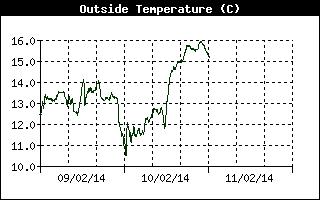 Grafico della temperatura