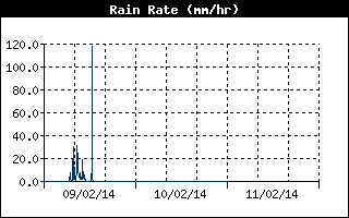 Grafico intensità pioggia