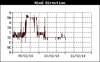 Grafico direzione vento