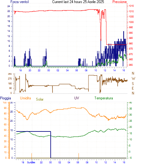 Grafico delle ultime 24h