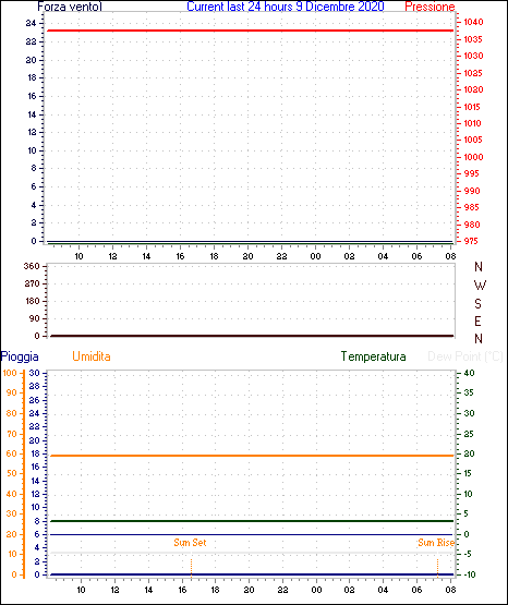 Grafico delle ultime 24h