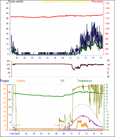 Grafico delle ultime 24h