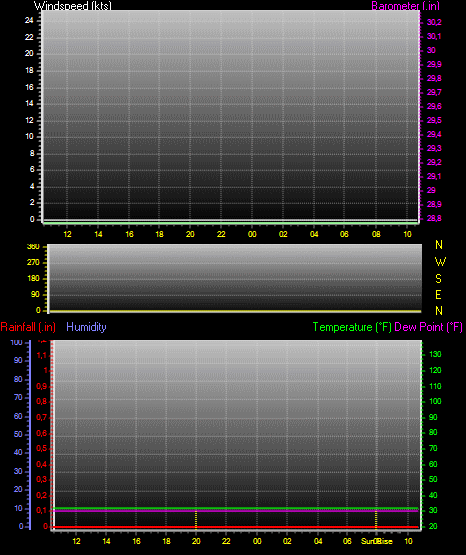 Grafico delle ultime 24h