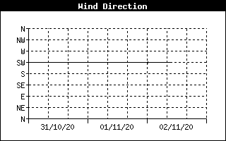 Grafico direzione vento