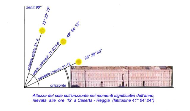 Il solstizio d Immagine non disponibile