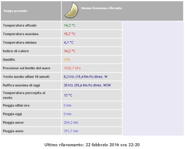 Eguagliato il record storico di caldo a Montevergine 22 feb 2016 Immagine non disponibile