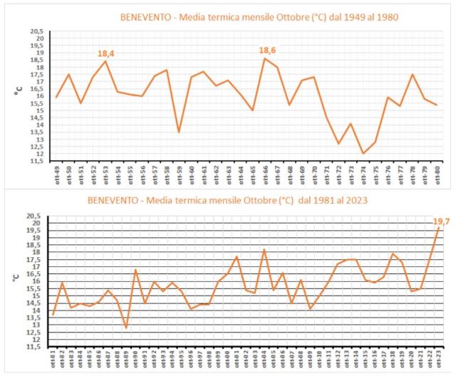 Il clima che cambia: Ottobre 2023 da record nel Sannio, mai così caldo da almeno Immagine non disponibile