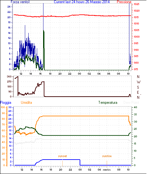 Grafico delle ultime 24h Grafico delle ultime 24h